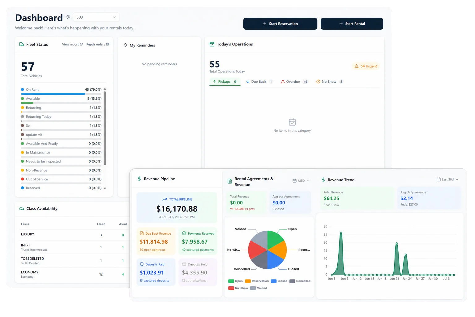 Review current rental operations before the reporting period closes