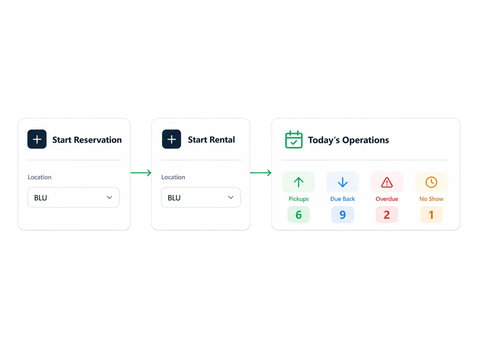 Keep customer, payment, and claim context with the rental