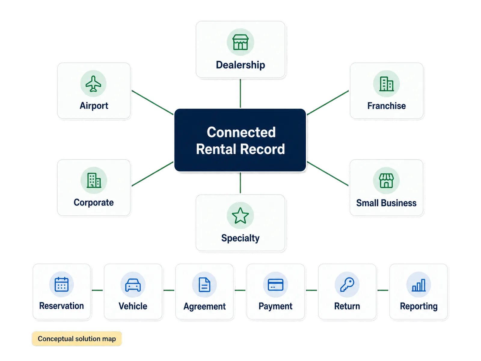 Solutions map grouping the rental business types RentWorks Plus supports.