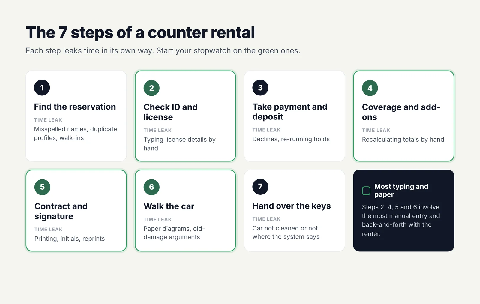 Diagram of the seven steps of a counter rental: find the reservation, check ID and license, take payment and deposit, coverage and add-ons, contract and signature, walk the car, and hand over the keys, with the time leak for each step.