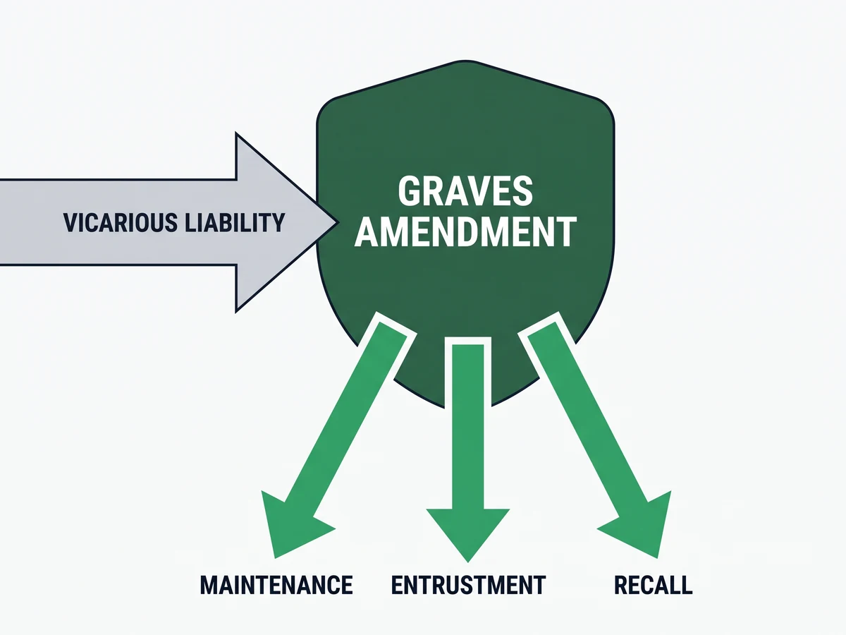 Diagram showing Graves Amendment liability protection for rental car companies and its negligence exceptions