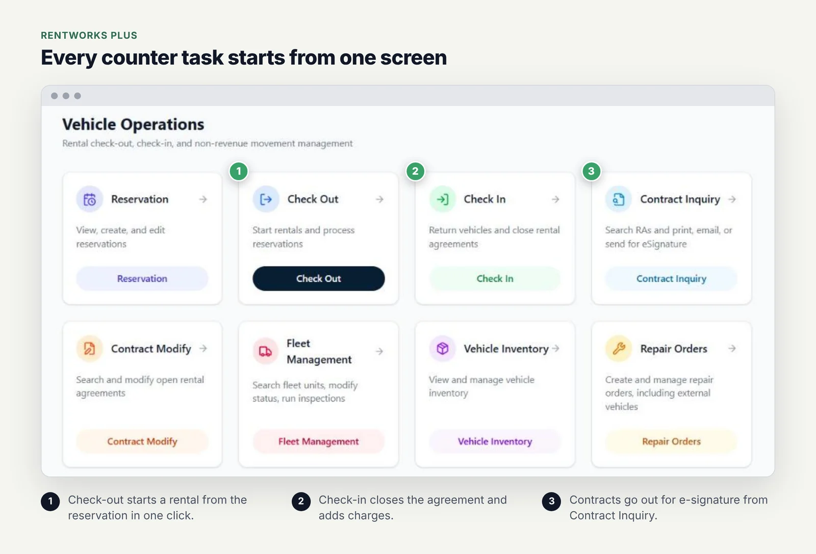 RentWorks Plus Vehicle Operations screen with cards for Reservation, Check Out, Check In, Contract Inquiry, Contract Modify, Fleet Management, Vehicle Inventory and Repair Orders.